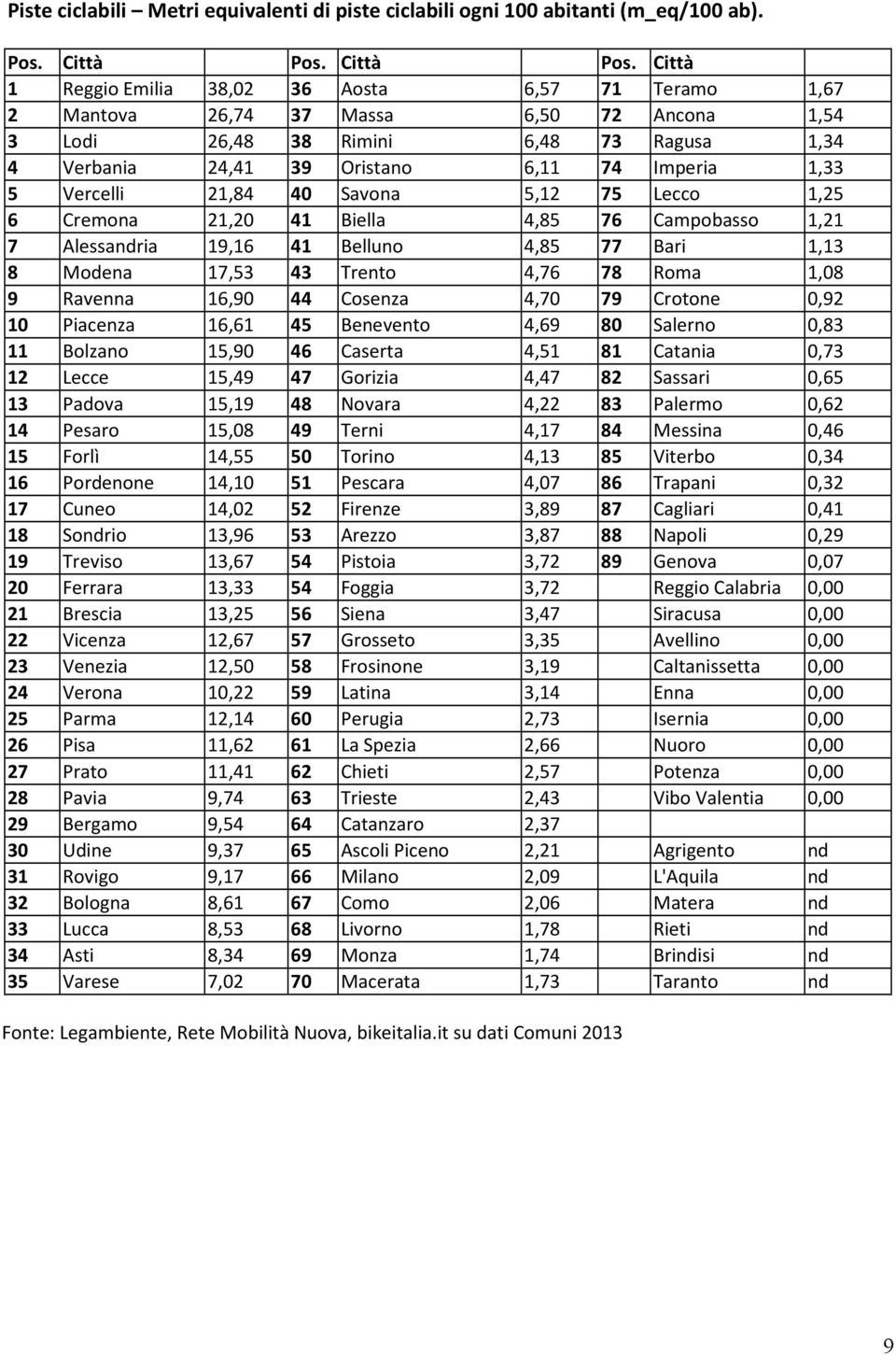 Città 1 Reggio Emilia 38,02 36 Aosta 6,57 71 Teramo 1,67 2 Mantova 26,74 37 Massa 6,50 72 Ancona 1,54 3 Lodi 26,48 38 Rimini 6,48 73 Ragusa 1,34 4 Verbania 24,41 39 Oristano 6,11 74 Imperia 1,33 5