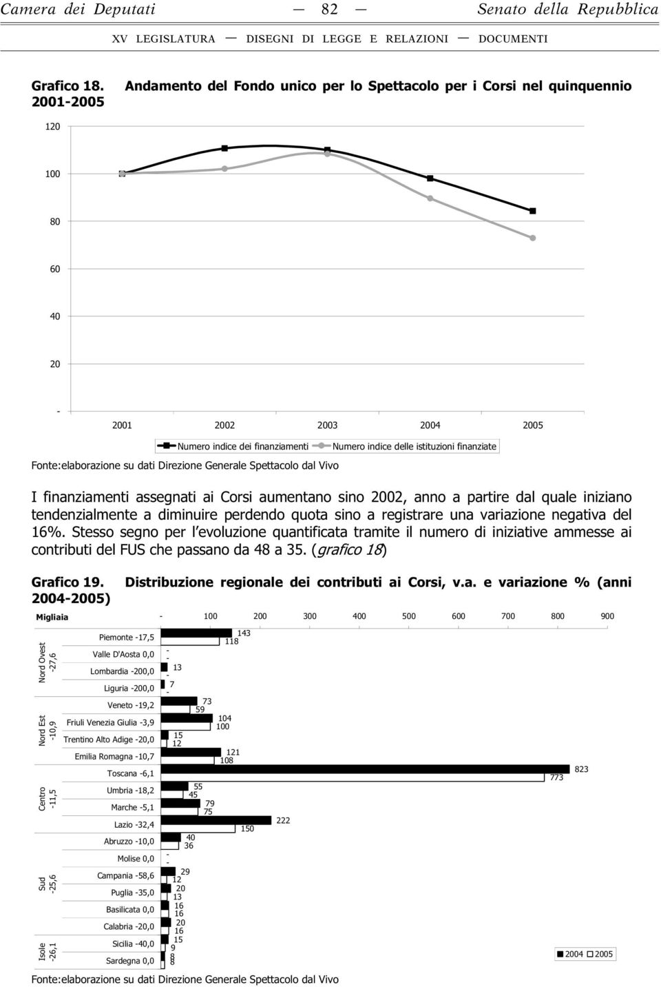 tendenzialmente a diminuire perdendo quota sino a registrare una variazione negativa del 16%.