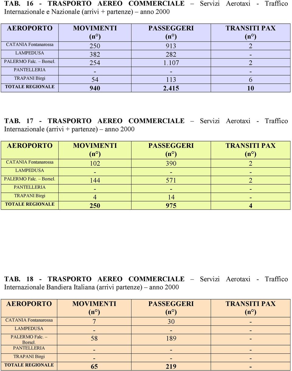 17 - TRASPORTO AEREO COMMERCIALE Servizi Aerotaxi - Traffico Internazionale (arrivi + partenze) anno 2000 102 390 2 - - - PALERMO Falc. Borsel.