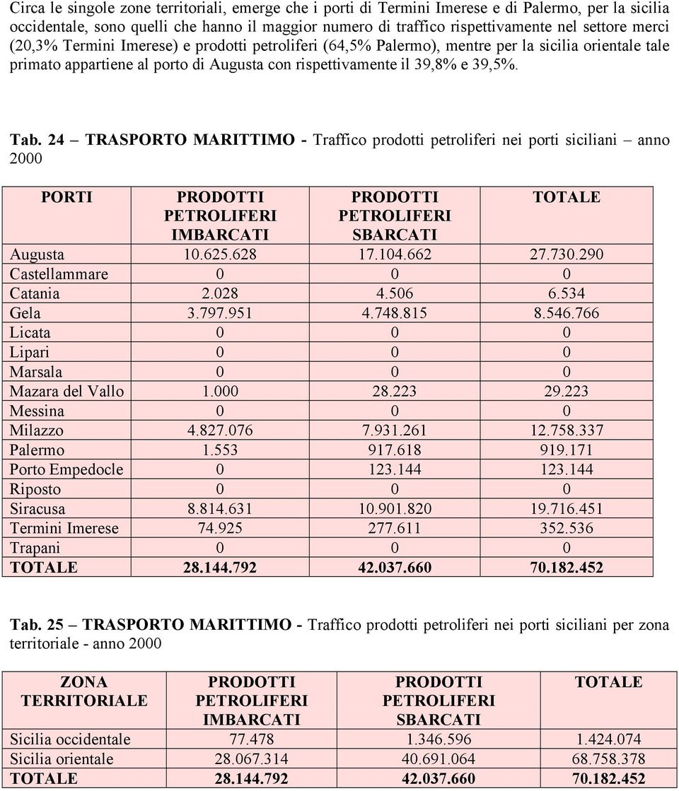 24 TRASPORTO MARITTIMO - Traffico prodotti petroliferi nei porti siciliani anno 2000 PORTI PRODOTTI PETROLIFERI IMBARCATI PRODOTTI PETROLIFERI SBARCATI TOTALE Augusta 10.625.628 17.104.662 27.730.