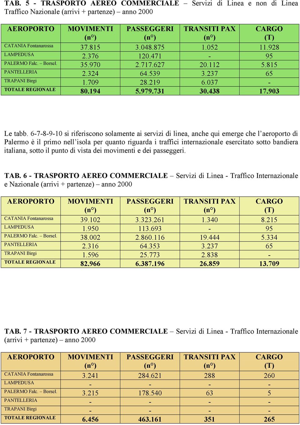 6-7-8-9-10 si riferiscono solamente ai servizi di linea, anche qui emerge che l aeroporto di Palermo è il primo nell isola per quanto riguarda i traffici internazionale esercitato sotto bandiera