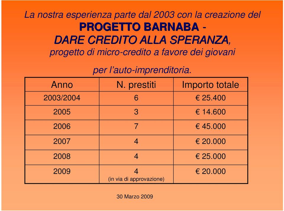 2003/2004 2005 per l auto-imprenditoria. N. prestiti Importo totale 6 25.