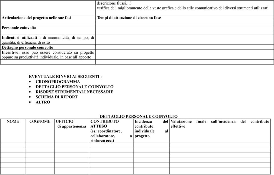 DI REPORT ALTRO NOME COGNOME UFFICIO di appartenenza DETTAGLIO PERSONALE COINVOLTO Incidenza del contributo individuale al