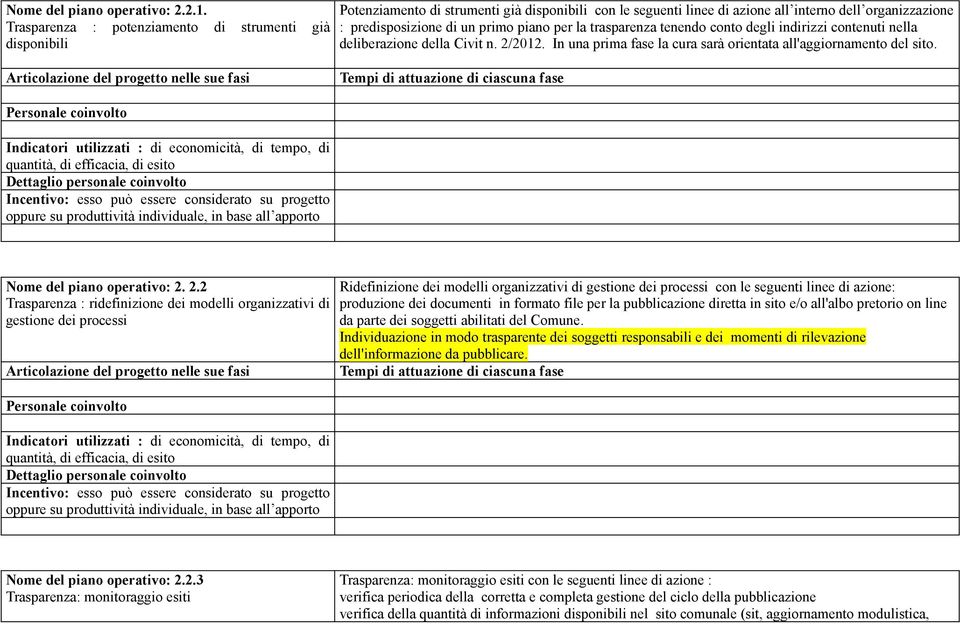 per la trasparenza tenendo conto degli indirizzi contenuti nella deliberazione della Civit n. 2/2012. In una prima fase la cura sarà orientata all'aggiornamento del sito. Nome del piano operativo: 2.