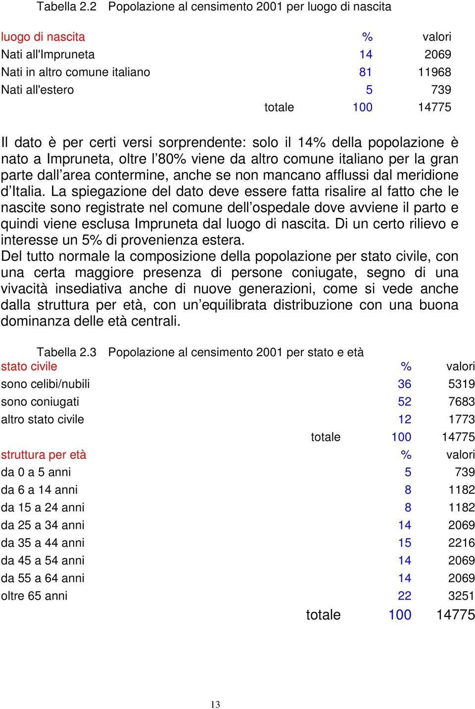 certi versi sorprendente: solo il 14% della popolazione è nato a Impruneta, oltre l 80% viene da altro comune italiano per la gran parte dall area contermine, anche se non mancano afflussi dal