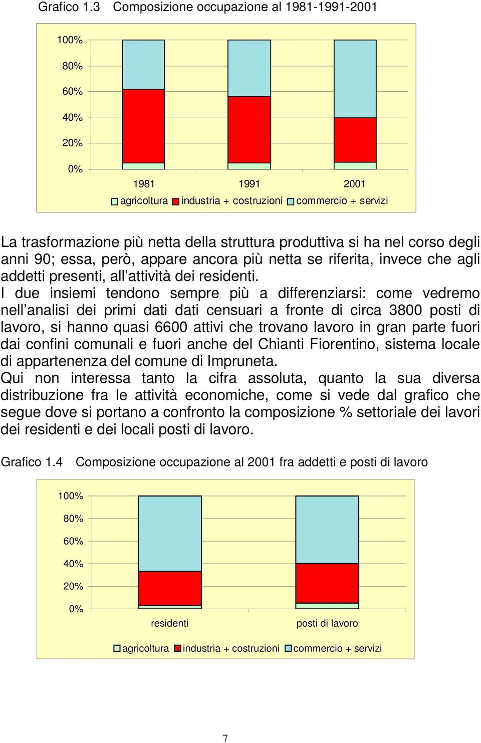 ha nel corso degli anni 90; essa, però, appare ancora più netta se riferita, invece che agli addetti presenti, all attività dei residenti.