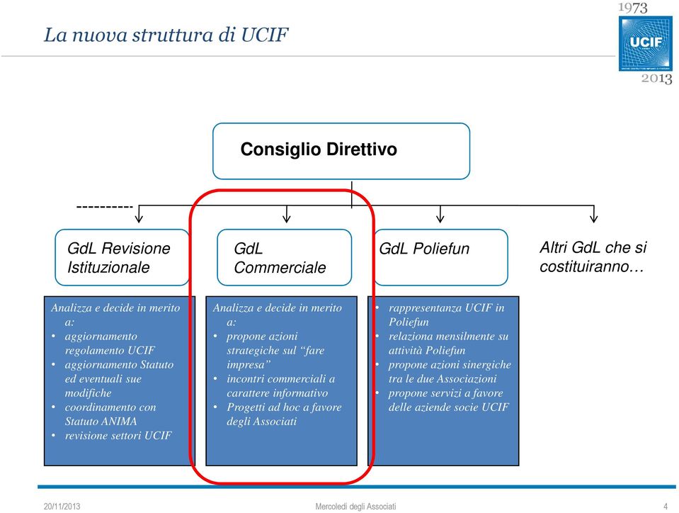 decide in merito a: propone azioni strategiche sul fare impresa incontri commerciali a carattere informativo Progetti ad hoc a favore degli Associati