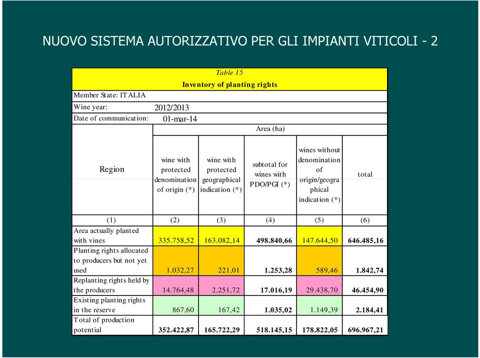 (2) (3) (4) (5) (6) Area actually planted with vines 335.758,52 163.082,14 498.840,66 147.644,50 646.485,16 Planting rights allocated to producers but not yet used 1.032,27 221,01 1.253,28 589,46 1.