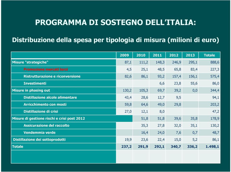 0,0 344,4 Distillazione alcole alimentare 43,4 28,6 12,7 9,5 94,1 Arricchimento con mosti 59,8 64,6 49,0 29,8 203,2 Distillazione di crisi 27,0 12,1 8,0 47,2 Misure di gestione rischi e crisi post