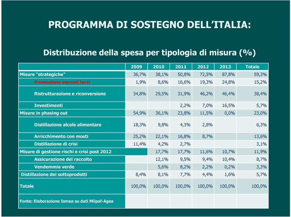 Distillazione alcole alimentare 18,3% 9,8% 4,3% 2,8% 6,3% Arricchimento con mosti 25,2% 22,1% 16,8% 8,7% 13,6% Distillazione di crisi 11,4% 4,2% 2,7% 3,1% Misure di gestione rischi e crisi post 2012