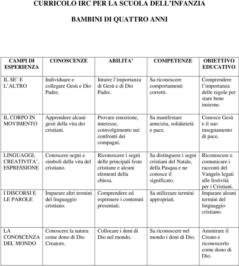 IL CORPO IN MOVIMENTO Apprendere alcuni gesti della vita dei cristiani. Provare emozione, interesse, coinvolgimento nei confronti dei compagni. Sa manifestare amicizia, solidarietà e pace.