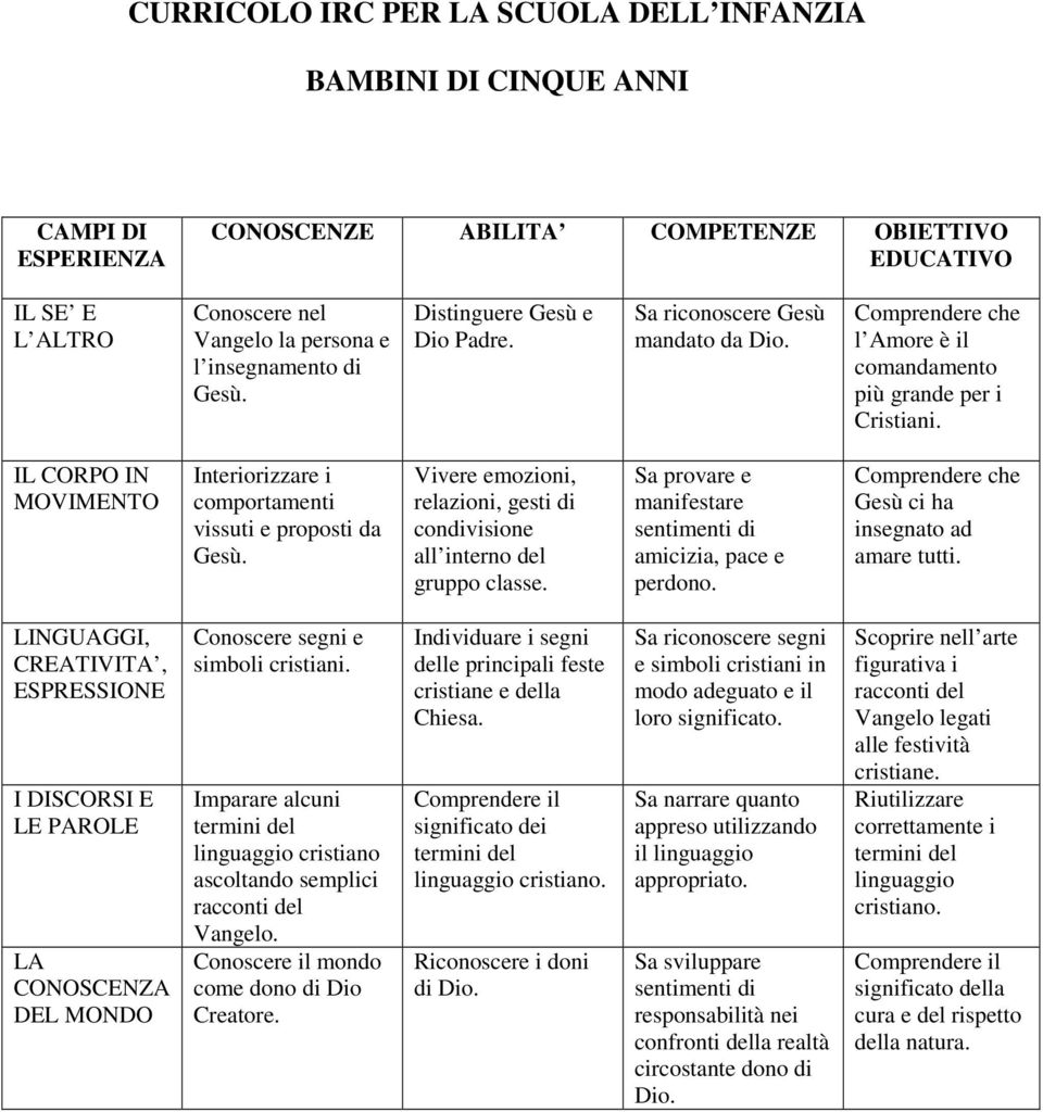 IL CORPO IN MOVIMENTO Interiorizzare i comportamenti vissuti e proposti da Gesù. Vivere emozioni, relazioni, gesti di condivisione all interno del gruppo classe.