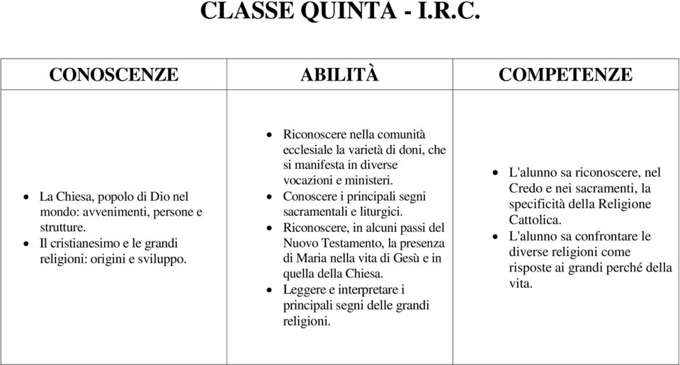 Conoscere i principali segni sacramentali e liturgici. Riconoscere, in alcuni passi del Nuovo Testamento, la presenza di Maria nella vita di Gesù e in quella della Chiesa.