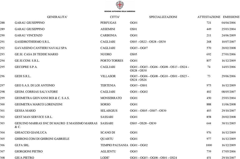 P.A. CAGLIARI OG01 - OG03 - OG06 - OG08 - OS13 - OS24 - OS28 - OS30 296 GEDI S.R.L. VILLASOR OG03 - OG06 - OG08 - OG10 - OS01 - OS23 - OS24 - OS26 74 73 14/03/2006 29/06/2006 297 GEO S.A.S. DI LOI ANTONIO TERTENIA OG03 - OS01 975 16/12/2009 298 GEOM.