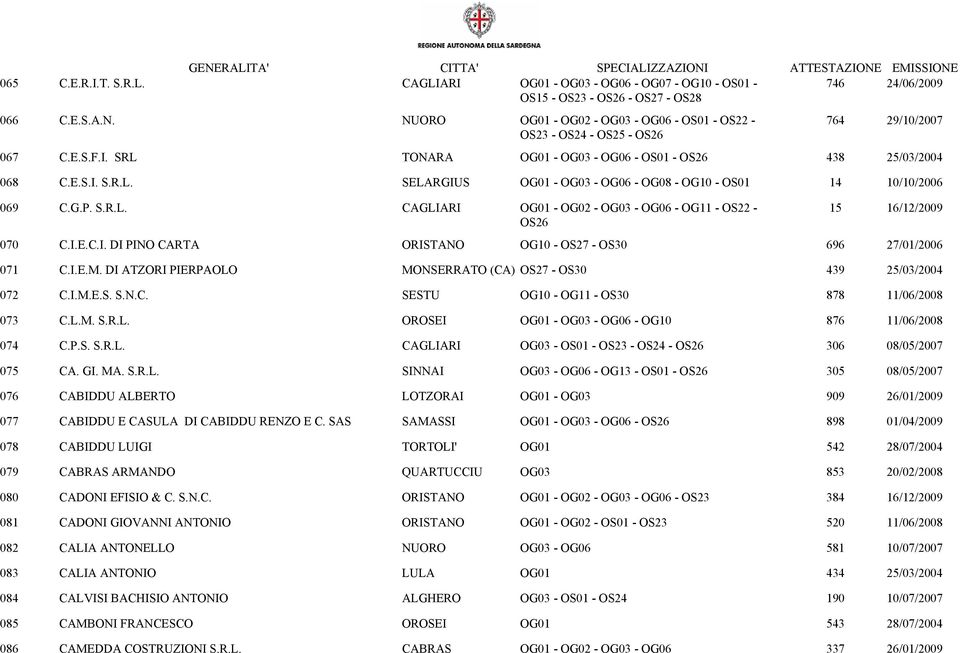 G.P. S.R.L. CAGLIARI OG01 - OG02 - OG03 - OG06 - OG11 - OS22 - OS26 15 16/12/2009 070 C.I.E.C.I. DI PINO CARTA ORISTANO OG10 - OS27 - OS30 696 27/01/2006 071 C.I.E.M.