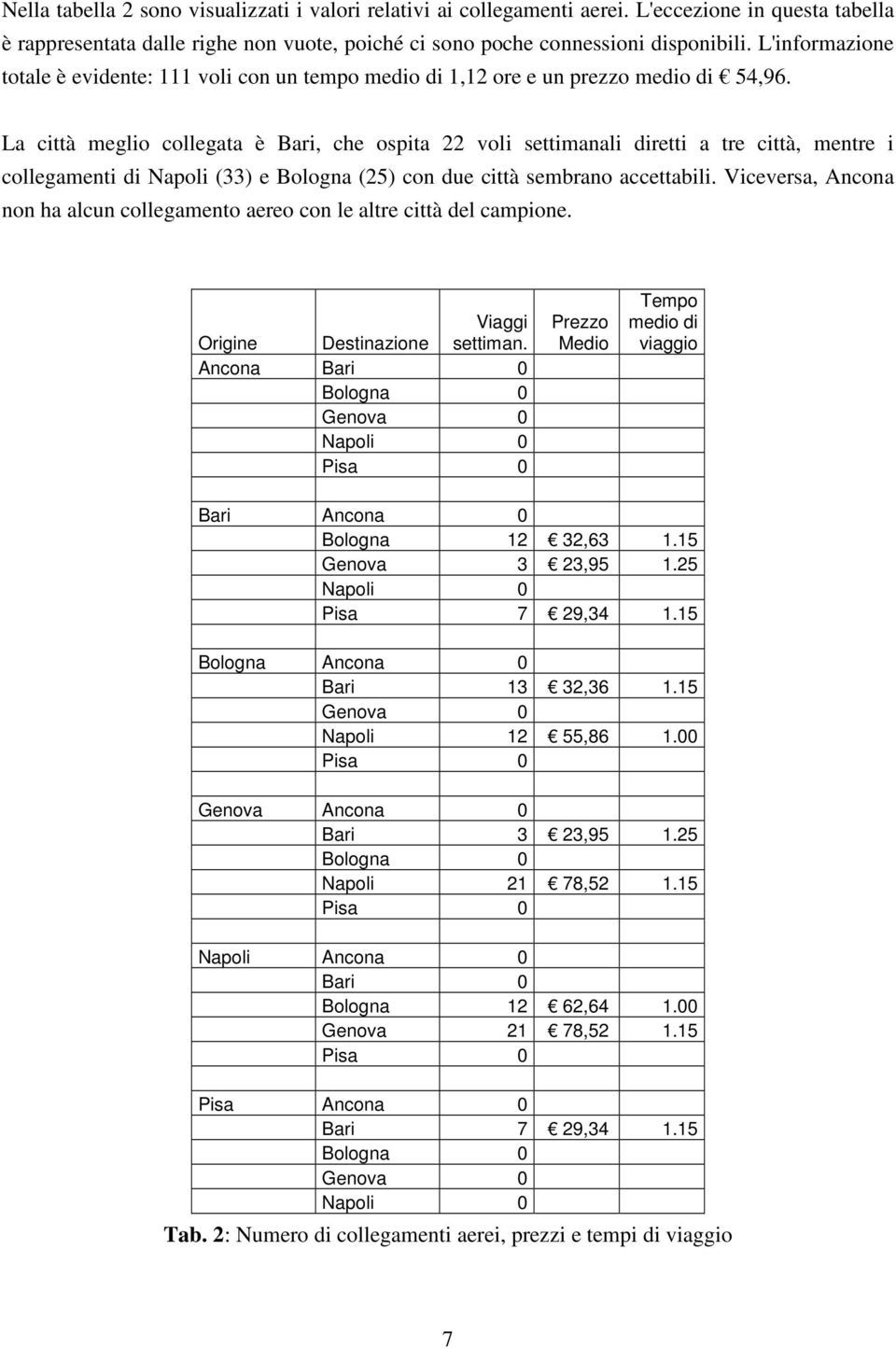 La città meglio collegata è Bari, che ospita 22 voli settimanali diretti a tre città, mentre i collegamenti di Napoli (33) e Bologna (25) con due città sembrano accettabili.