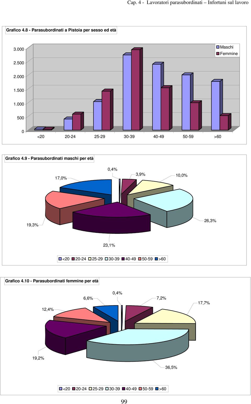 9 - Parasubordinati maschi per età 17,0% 0,4% 3,9% 10,0% 19,3% 26,3% 23,1% <20 20-24 25-29 30-39