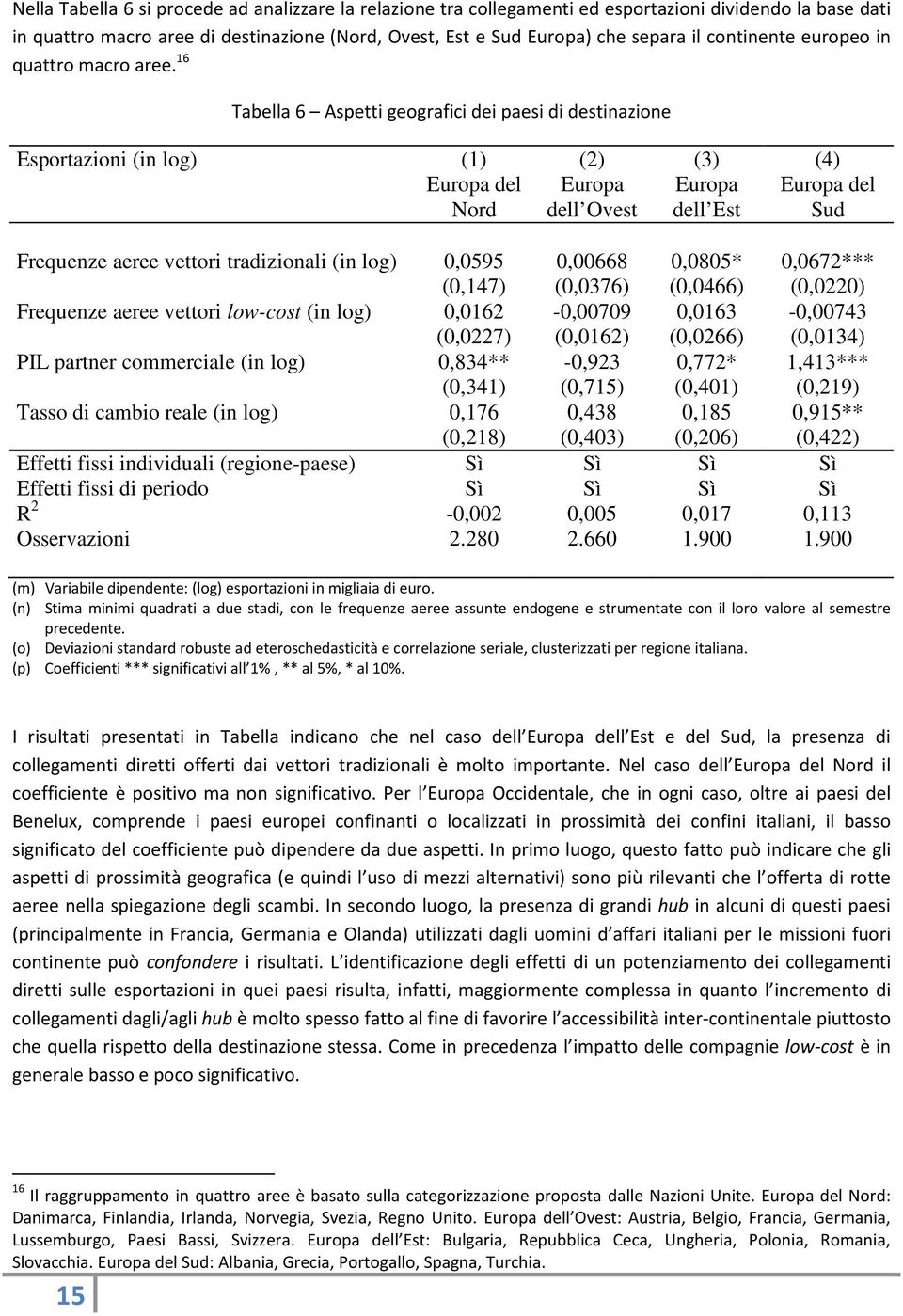 16 Tabella 6 Aspetti geografici dei paesi di destinazione Esportazioni (in log) (1) (2) (3) (4) Europa del Europa Europa Europa del Nord dell Ovest dell Est Sud Frequenze aeree vettori tradizionali