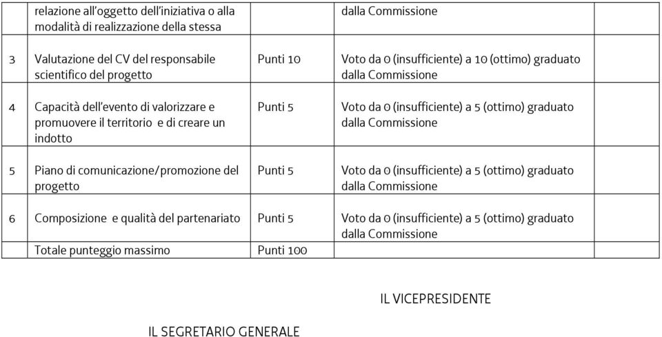 10 (ottimo) graduato dalla Commissione Voto da 0 (insufficiente) a 5 (ottimo) graduato dalla Commissione Voto da 0 (insufficiente) a 5 (ottimo) graduato dalla