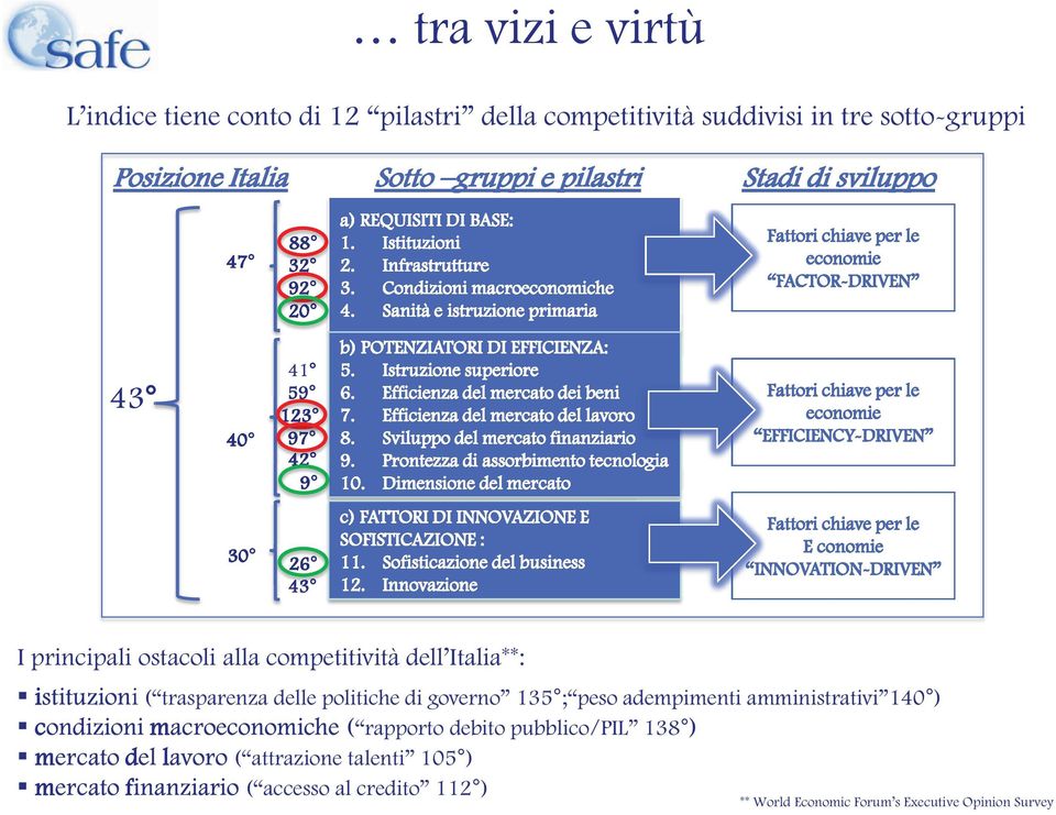 Sanità e istruzione primaria b) POTENZIAT POTENZIATORI AT A T TORI DI EFFICIENZA: 5. Istruzione superiore 6. Eff Efficienza ficienza del mercato dei beni 7.