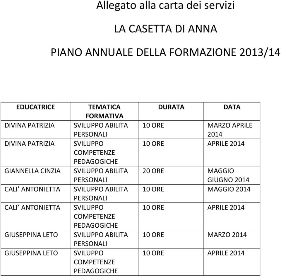 SVILUPPO COMPETENZE PEDAGOGICHE SVILUPPO COMPETENZE PEDAGOGICHE SVILUPPO COMPETENZE PEDAGOGICHE DURATA DATA 10 ORE MARZO