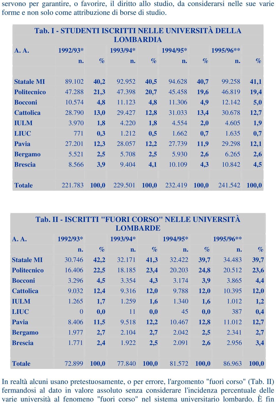 288 21,3 47.398 20,7 45.458 19,6 46.819 19,4 Bocconi 10.574 4,8 11.123 4,8 11.306 4,9 12.142 5,0 Cattolica 28.790 13,0 29.427 12,8 31.033 13,4 30.678 12,7 IULM 3.970 1,8 4.220 1,8 4.554 2,0 4.