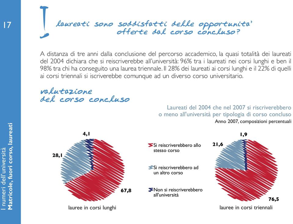 98% tra chi ha conseguito una laurea triennale. Il 28% dei laureati ai corsi lunghi e il 22% di quelli ai corsi triennali si iscriverebbe comunque ad un diverso corso universitario.