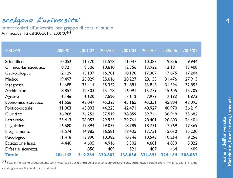 497 25.029 25.616 28.227 28.153 31.476 27.913 Ingegneria 34.688 35.414 35.352 34.884 33.846 31.396 32.855 Architettura 8.857 12.303 15.128 16.091 15.779 15.605 15.209 Agrario 6.146 6.630 7.520 7.