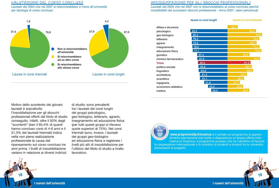 triennali difesa e sicurezza 22,7 21,5 76,6 Lauree in corsi triennali Non si reiscriverebbero all'università Si reiscriverebbero ad un altro corso Si reiscriverebbero allo stesso corso 27,9 67,9