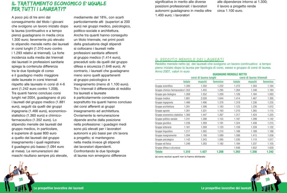 300 euro; lievemente più elevato lo stipendio mensile netto dei laureati in corsi lunghi (1.310 euro contro i 1.293 relativi ai triennali).