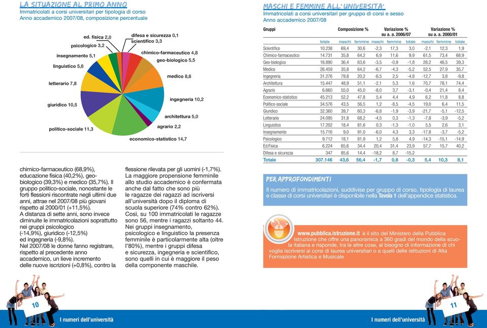 (35,7%). Il gruppo politico-sociale, nonostante le forti flessioni riscontrate negli ultimi due anni, attrae nel 2007/08 più giovani rispetto al 2000/01 (+11,5%).