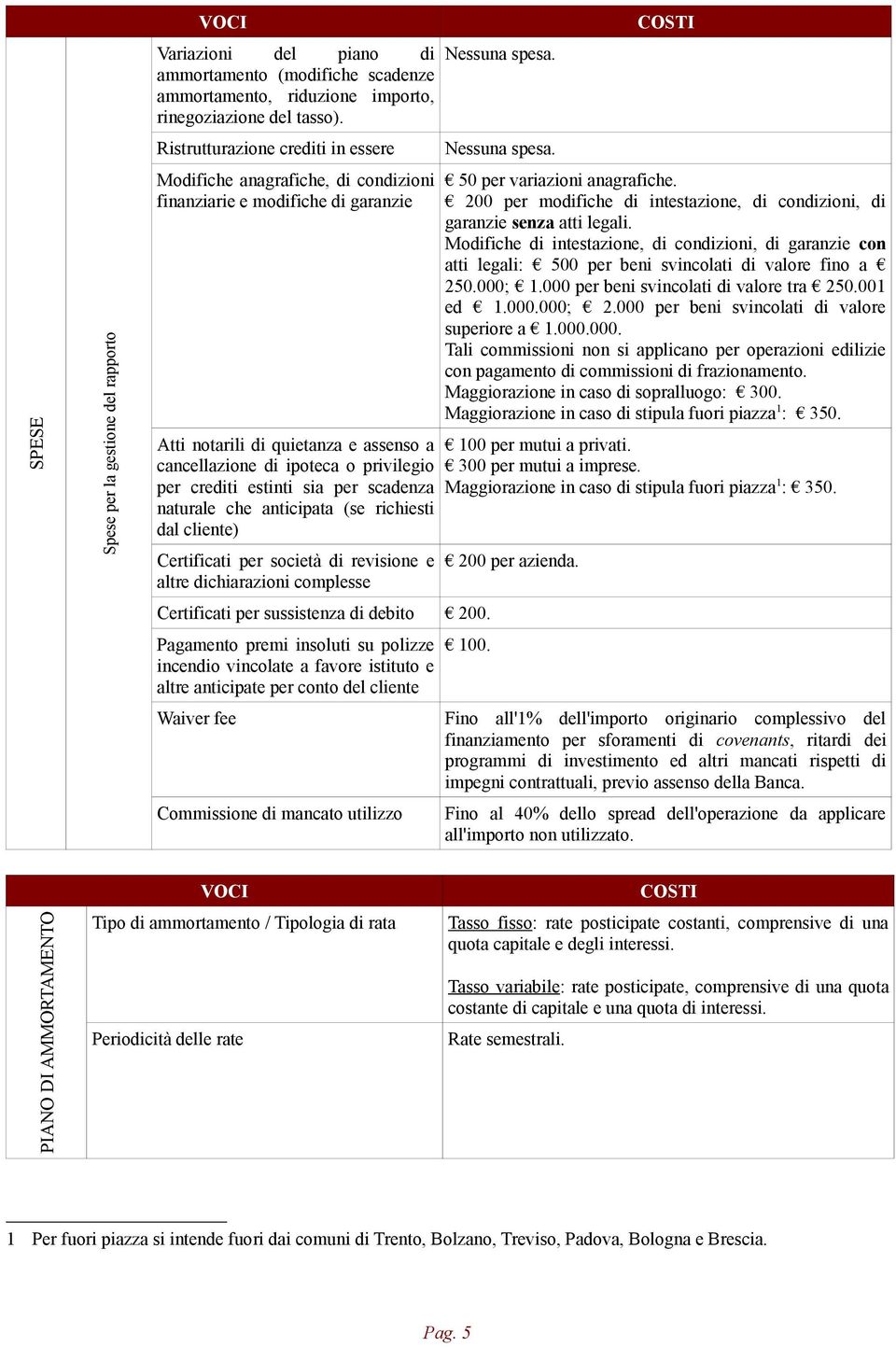 estinti sia per scadenza naturale che anticipata (se richiesti dal cliente) Certificati per società di revisione e altre dichiarazioni complesse Certificati per sussistenza di debito 200.