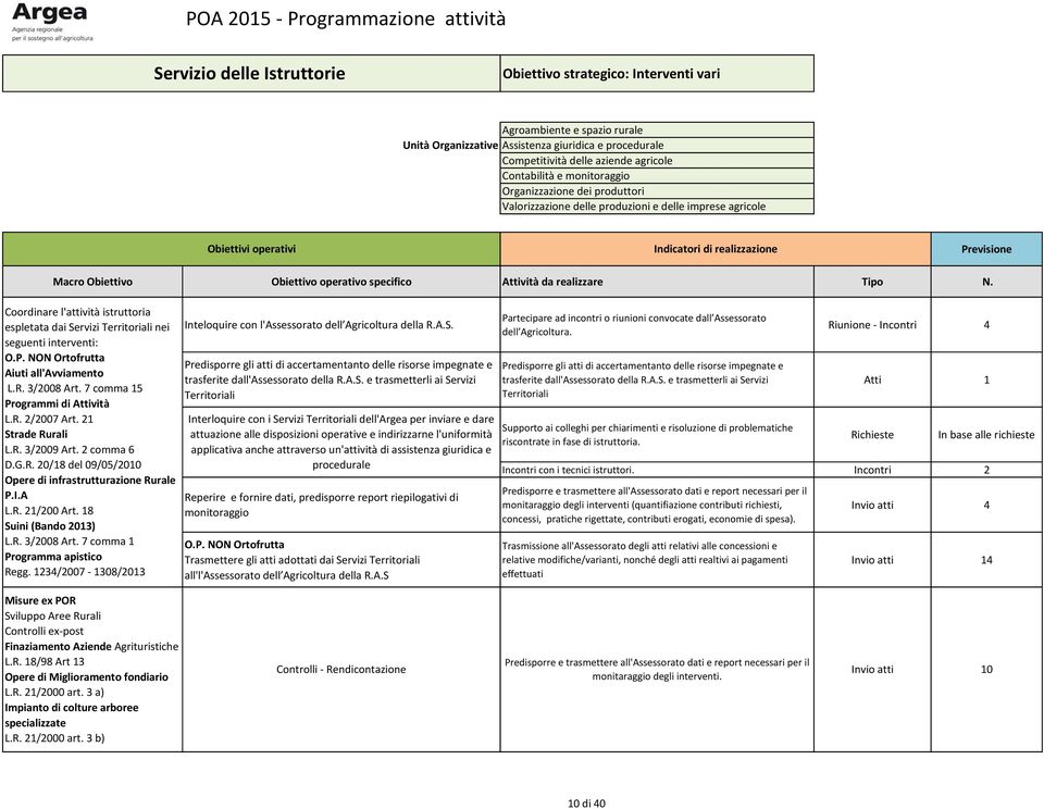 Coordinare l'attività istruttoria espletata dai Servizi Territoriali nei seguenti interventi: O.P. NON Ortofrutta Aiuti all'avviamento L.R. 3/2008 Art. 7 comma 15 Programmi di Attività L.R. 2/2007 Art.