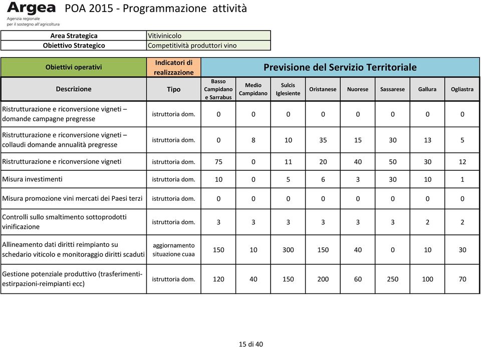 Indicatori di realizzazione Tipo Basso Campidano e Sarrabus Medio Campidano del Servizio Territoriale Sulcis Iglesiente Oristanese Nuorese Sassarese Gallura Ogliastra istruttoria dom.