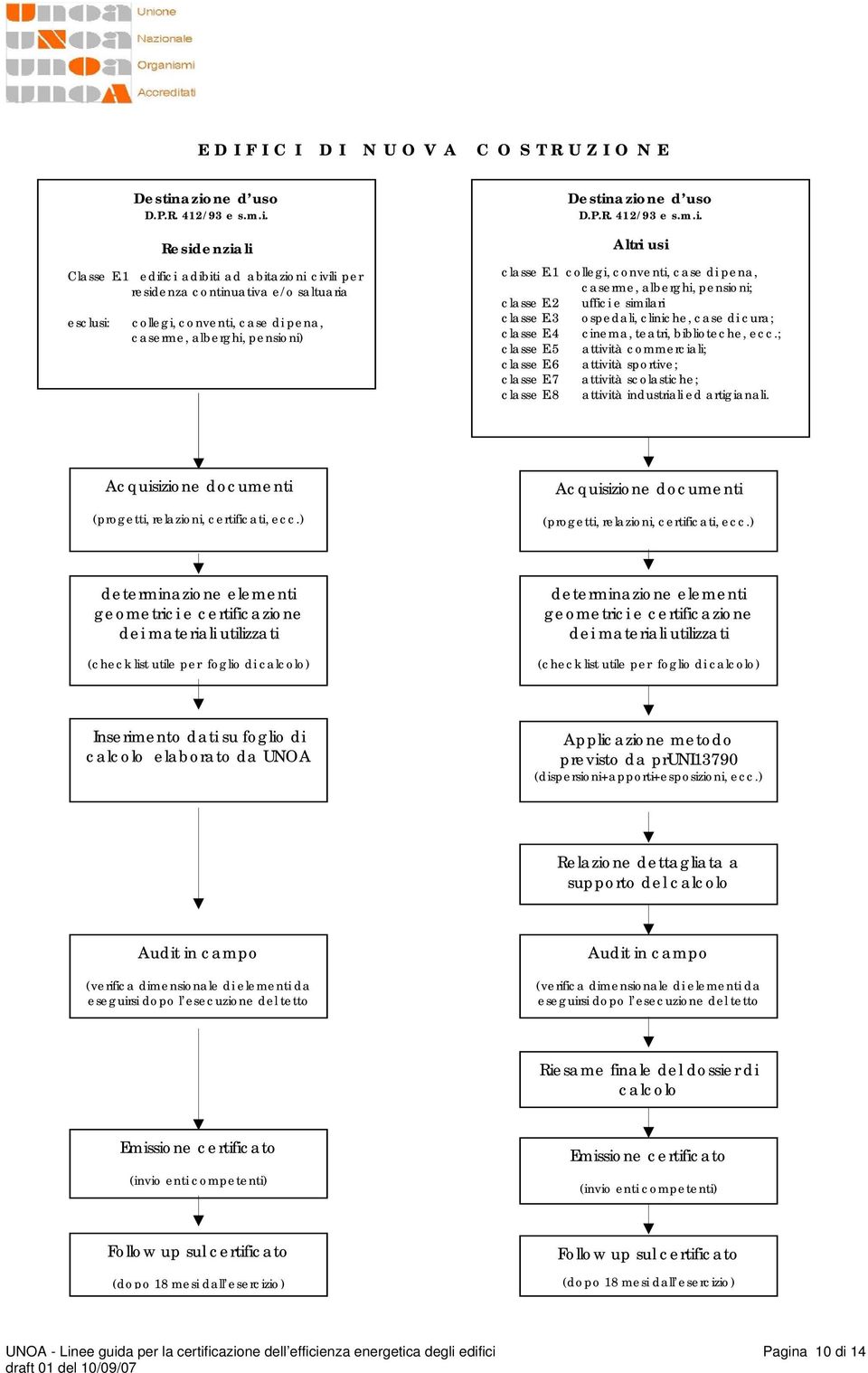 1 collegi, conventi, case di pena, caserme, alberghi, pensioni; classe E.2 uffici e similari classe E.3 ospedali, cliniche, case di cura; classe E.4 cinema, teatri, biblioteche, ecc.; classe E.5 attività commerciali; classe E.