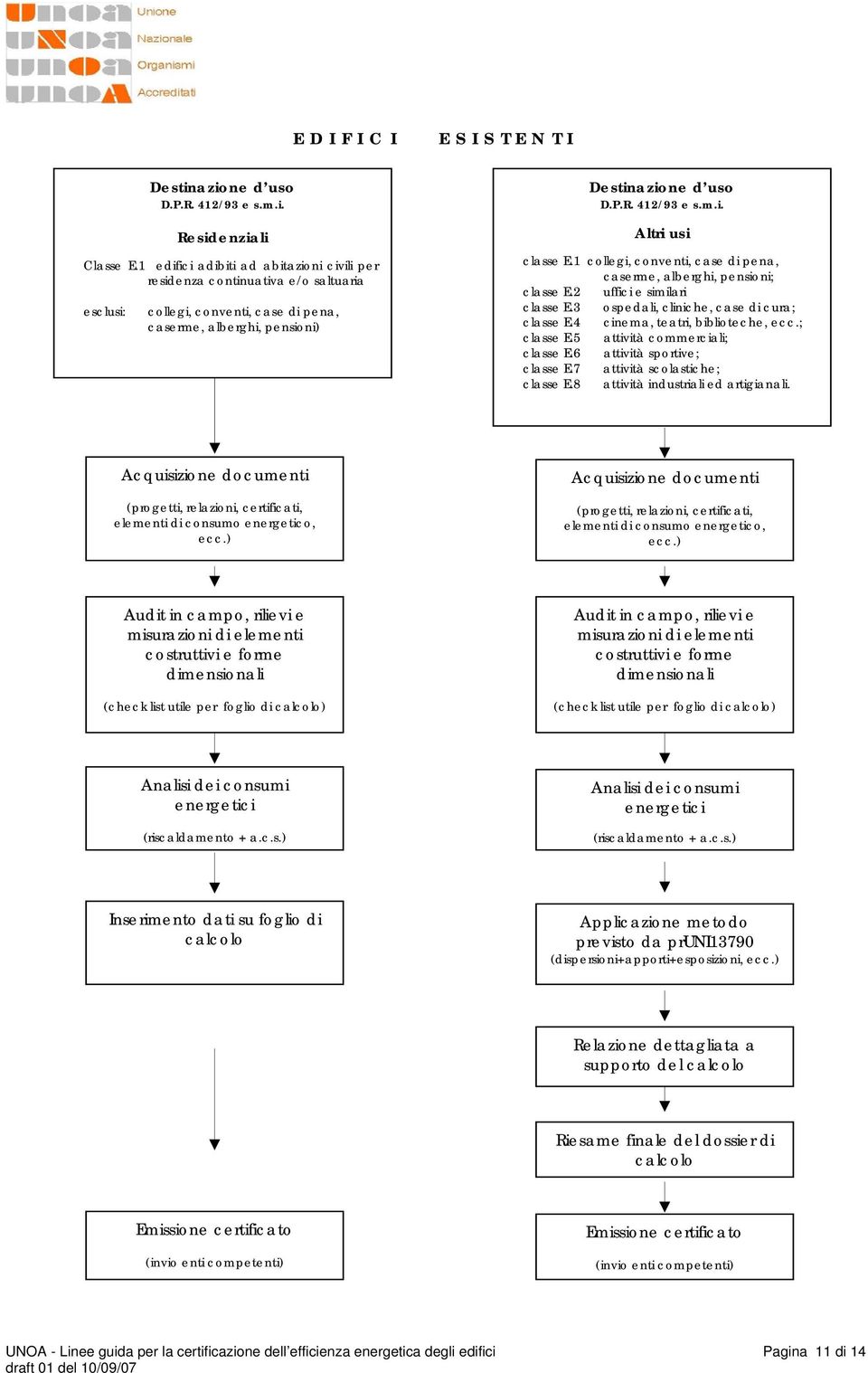 1 collegi, conventi, case di pena, caserme, alberghi, pensioni; classe E.2 uffici e similari classe E.3 ospedali, cliniche, case di cura; classe E.4 cinema, teatri, biblioteche, ecc.; classe E.5 attività commerciali; classe E.