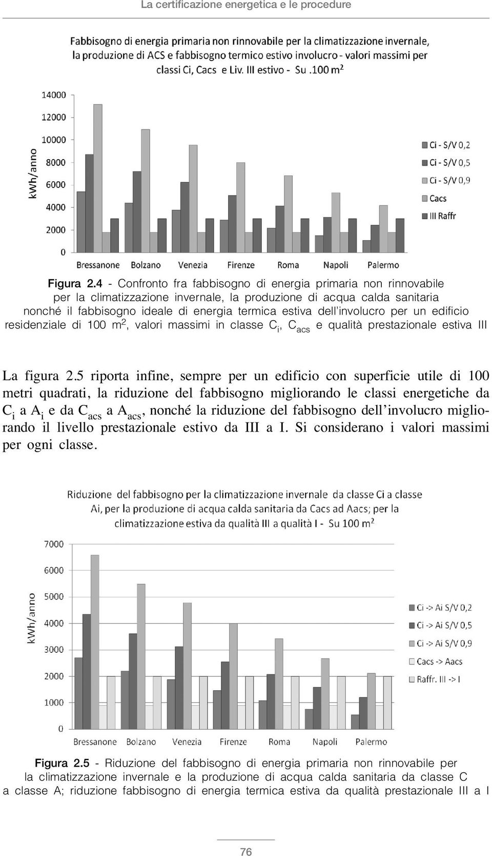 involucro per un edificio residenziale di 100 m 2, valori massimi in classe C i, C acs e qualità prestazionale estiva III La figura 2.