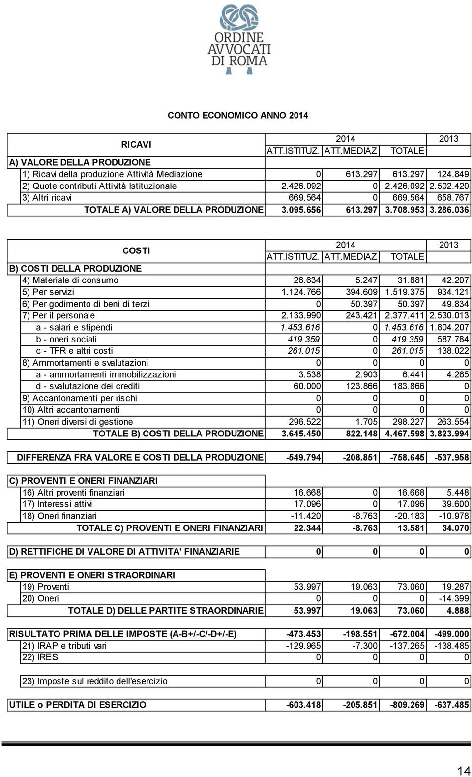 036 COSTI B) COSTI DELLA PRODUZIONE 4) Materiale di consumo 5) Per servizi 6) Per godimento di beni di terzi 7) Per il personale a - salari e stipendi b - oneri sociali c - TFR e altri costi 8)