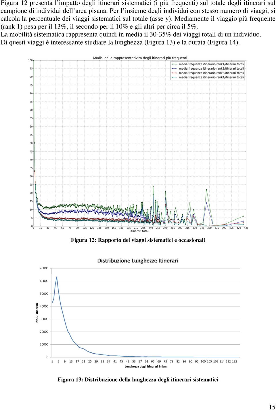 Mediamente il viaggio più frequente (rank 1) pesa per il 13%, il secondo per il 10% e gli altri per circa il 5%.