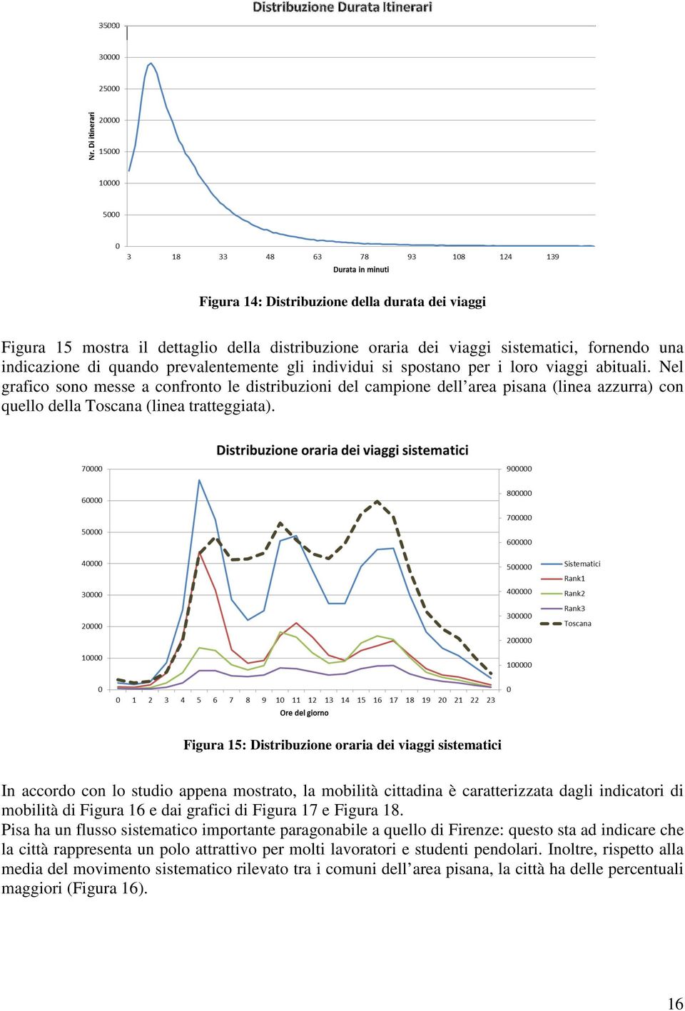 Figura 15: Distribuzione oraria dei viaggi sistematici In accordo con lo studio appena mostrato, la mobilità cittadina è caratterizzata dagli indicatori di mobilità di Figura 16 e dai grafici di