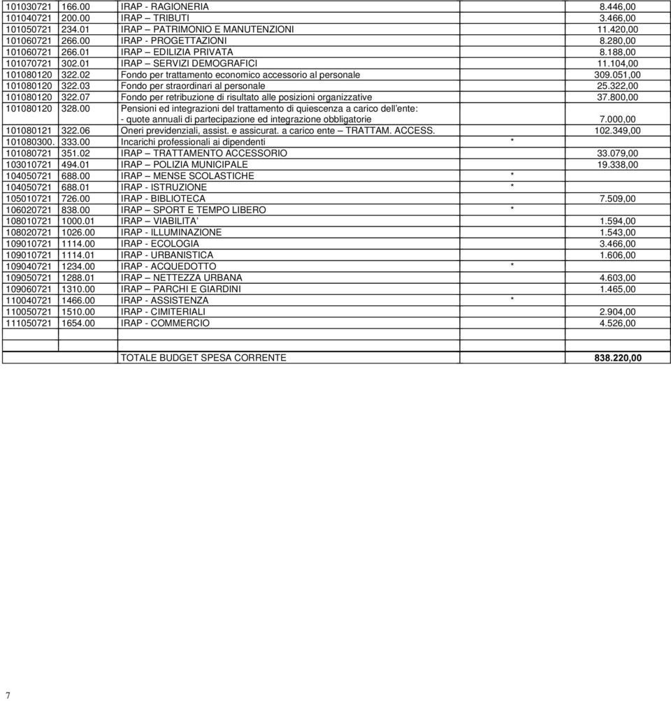 07 Fondo per retribuzione di risultato alle posizioni organizzative 7.800,00 008020 28.