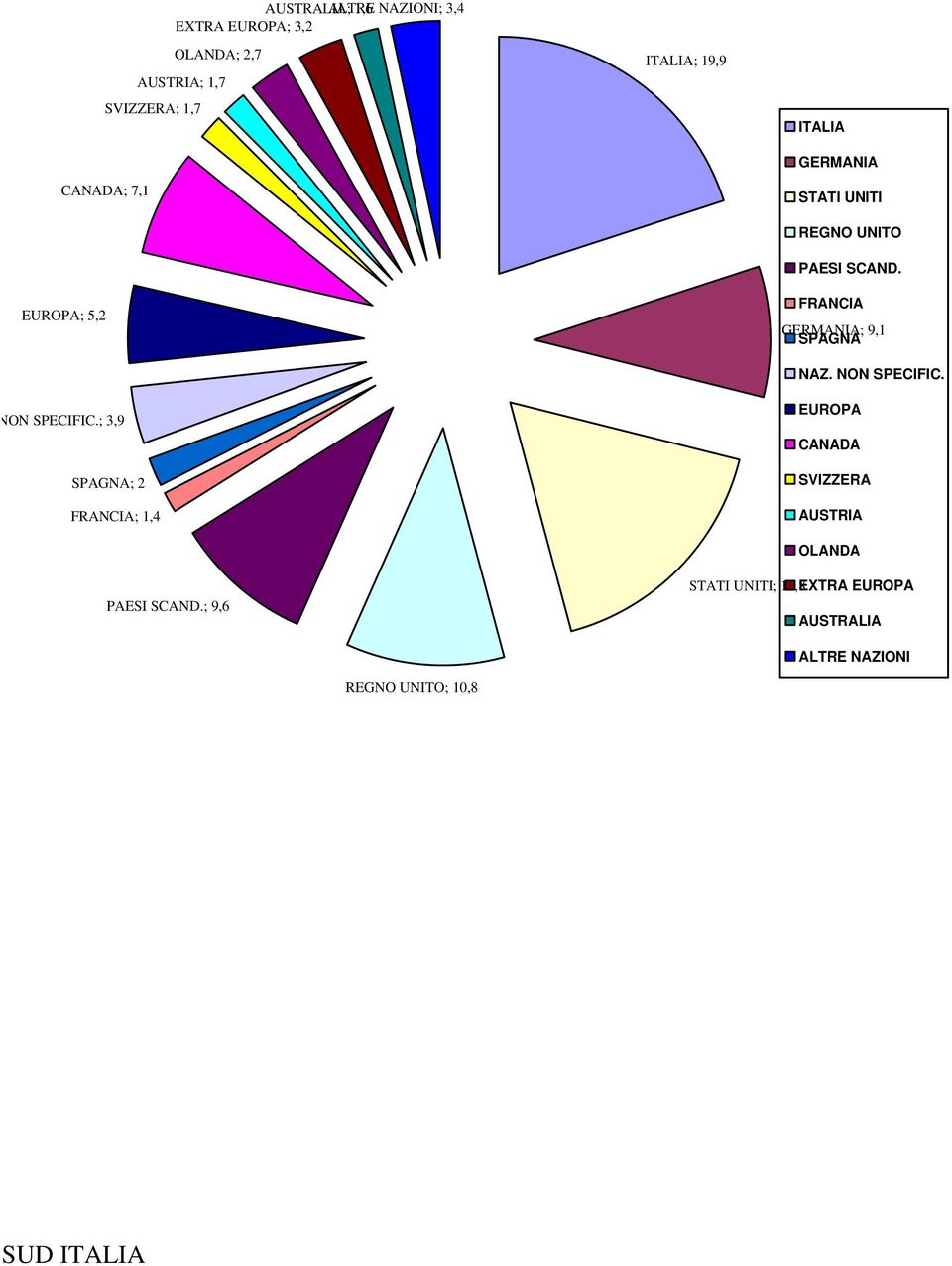 ; 3,9 SPAGNA; 2 FRANCIA; 1,4 ITALIA; 19,9 ITALIA GERMANIA STATI UNITI REGNO UNITO PAESI SCAND.