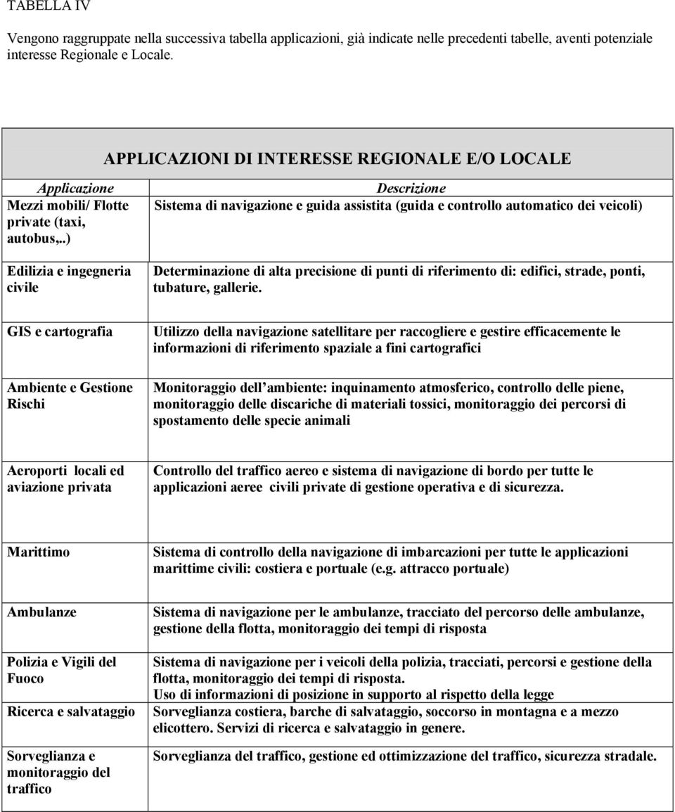 .) Edilizia e ingegneria civile Descrizione Sistema di navigazione e guida assistita (guida e controllo automatico dei veicoli) Determinazione di alta precisione di punti di riferimento di: edifici,