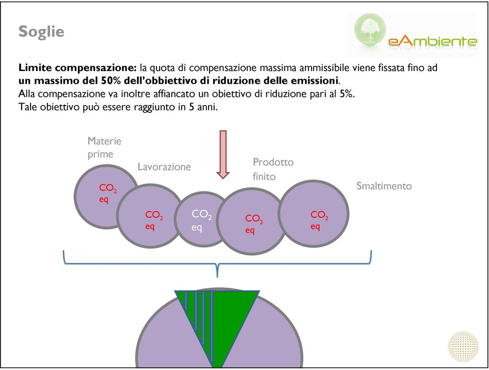 Alla compensazione va inoltre affiancato un obiettivo di riduzione pari al 5%.