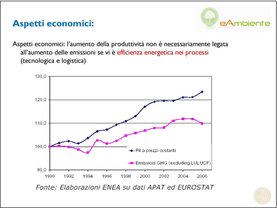 all aumento delle emissioni se vi è efficienza