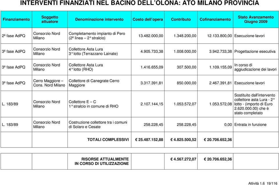 800,00 Esecuzione lavori 3ª fase AdPQ Consorzio Nord Milano Collettore Asta Lura 3 lotto (Terrazzano Lainate) 4.905.733,38 1.008.000,00 3.942.