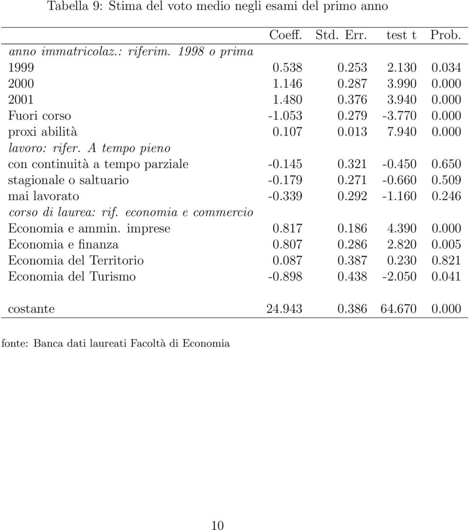 145 0.321-0.450 0.650 stagionale o saltuario -0.179 0.271-0.660 0.509 mai lavorato -0.339 0.292-1.160 0.246 corso di laurea: rif. economia e commercio Economia e ammin. imprese 0.