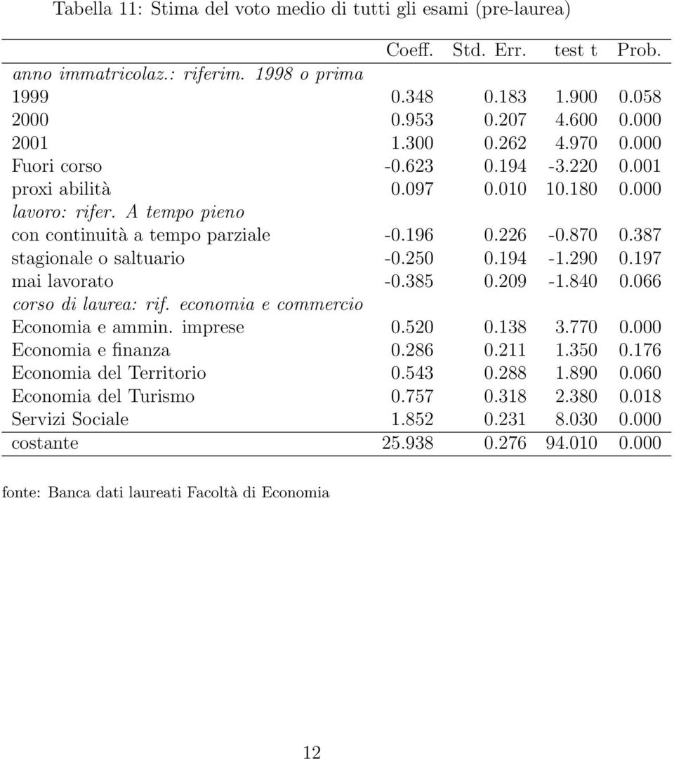 387 stagionale o saltuario -0.250 0.194-1.290 0.197 mai lavorato -0.385 0.209-1.840 0.066 corso di laurea: rif. economia e commercio Economia e ammin. imprese 0.520 0.138 3.770 0.