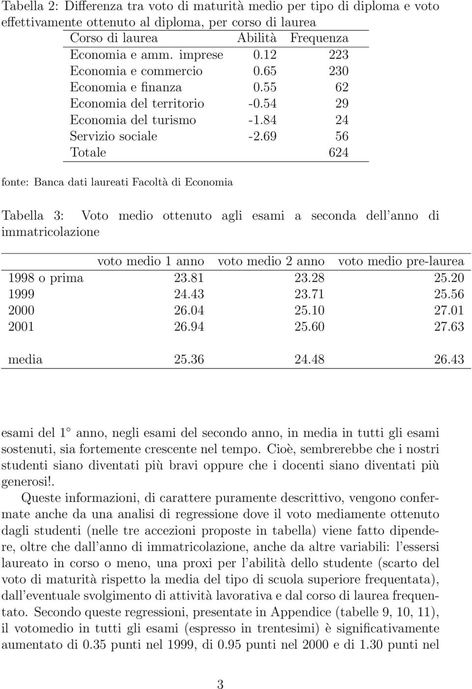 69 56 Totale 624 Tabella 3: Voto medio ottenuto agli esami a seconda dell anno di immatricolazione voto medio 1 anno voto medio 2 anno voto medio pre-laurea 1998 o prima 23.81 23.28 25.20 1999 24.