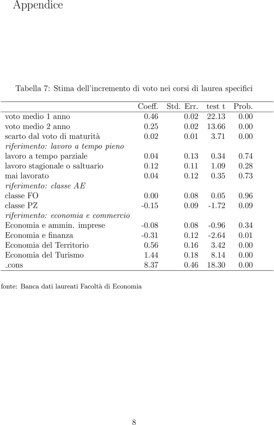 11 1.09 0.28 mai lavorato 0.04 0.12 0.35 0.73 riferimento: classe AE classe FO 0.00 0.08 0.05 0.96 classe PZ -0.15 0.09-1.72 0.